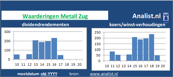 dividenden/><BR><p>Het Zwitserse bedrijf  keerde vijf jaar haar aandeelhouders dividenden uit. 0,2 procent was het 5-jaars gemiddelde dividendrendement. </p></p><p class=